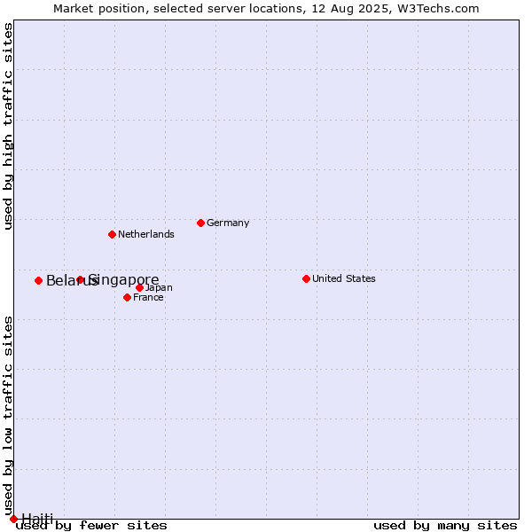 Market position of Singapore vs. Belarus vs. Haiti