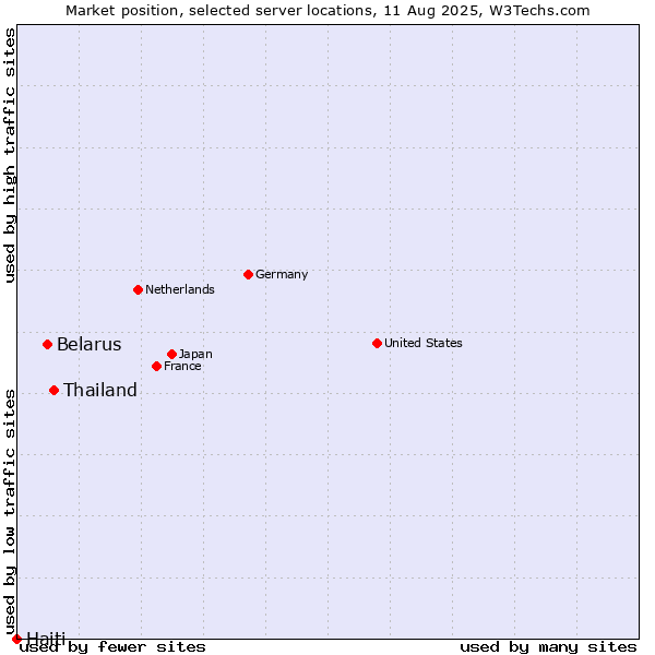 Market position of Thailand vs. Belarus vs. Haiti