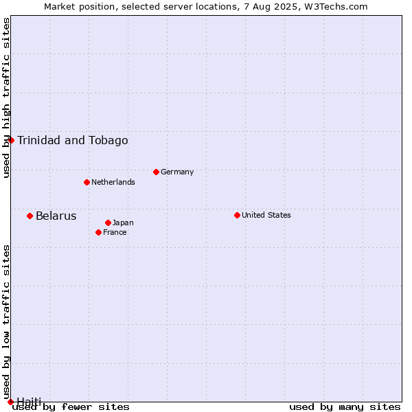 Market position of Belarus vs. Trinidad and Tobago vs. Haiti