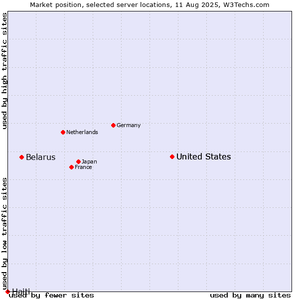 Market position of United States vs. Belarus vs. Haiti