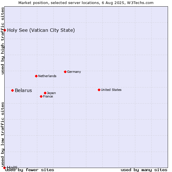 Market position of Belarus vs. Holy See (Vatican City State) vs. Haiti