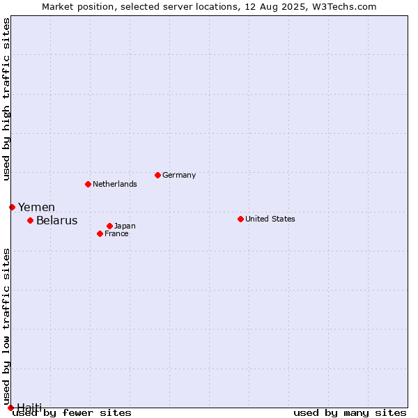 Market position of Belarus vs. Yemen vs. Haiti