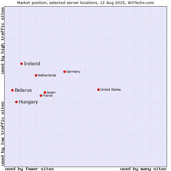 Market position of Ireland vs. Hungary vs. Belarus