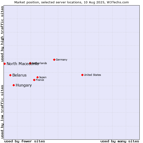 Market position of Hungary vs. Belarus vs. North Macedonia