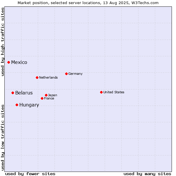 Market position of Hungary vs. Belarus vs. Mexico