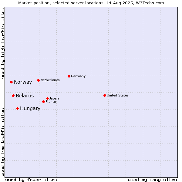 Market position of Hungary vs. Belarus vs. Norway
