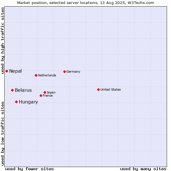 Market position of Hungary vs. Belarus vs. Nepal