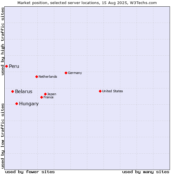 Market position of Hungary vs. Belarus vs. Peru