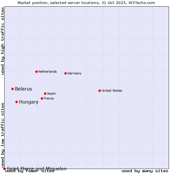 Market position of Hungary vs. Belarus vs. Saint Pierre and Miquelon