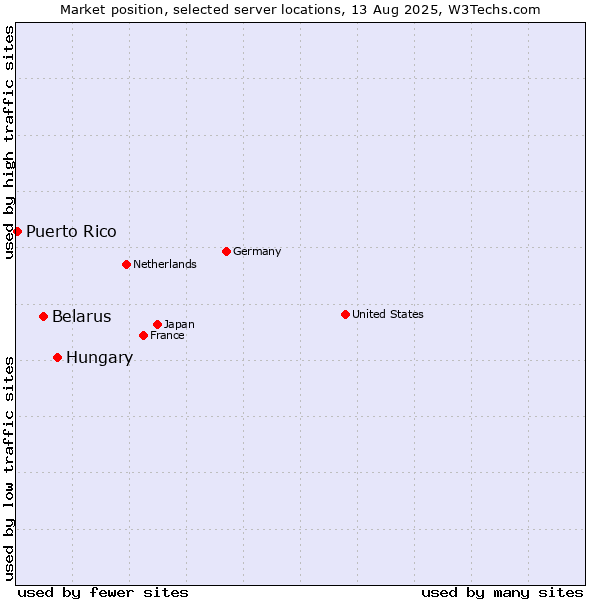 Market position of Hungary vs. Belarus vs. Puerto Rico