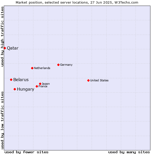 Market position of Hungary vs. Belarus vs. Qatar