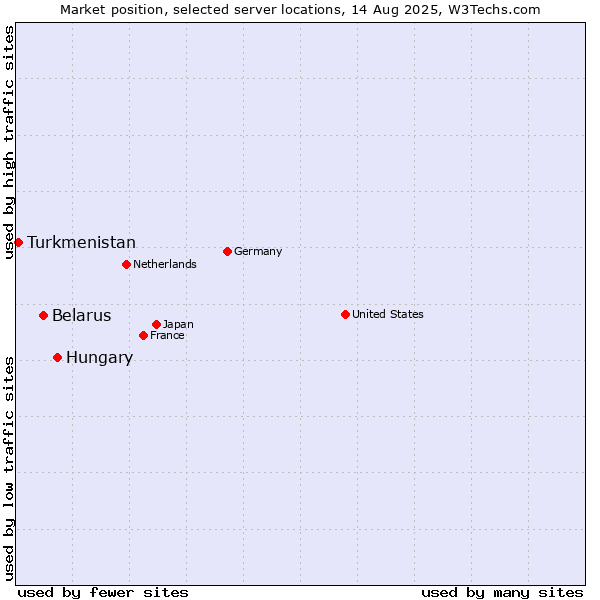Market position of Hungary vs. Belarus vs. Turkmenistan