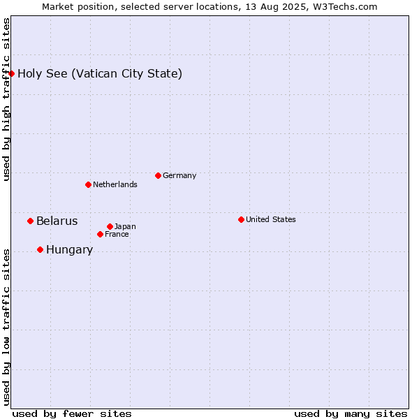 Market position of Hungary vs. Belarus vs. Holy See (Vatican City State)