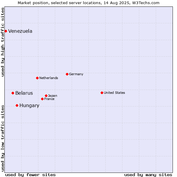 Market position of Hungary vs. Belarus vs. Venezuela