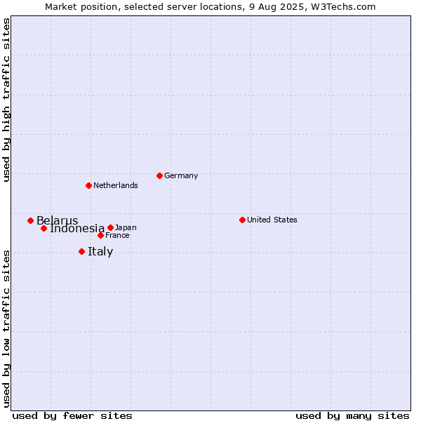 Market position of Italy vs. Indonesia vs. Belarus