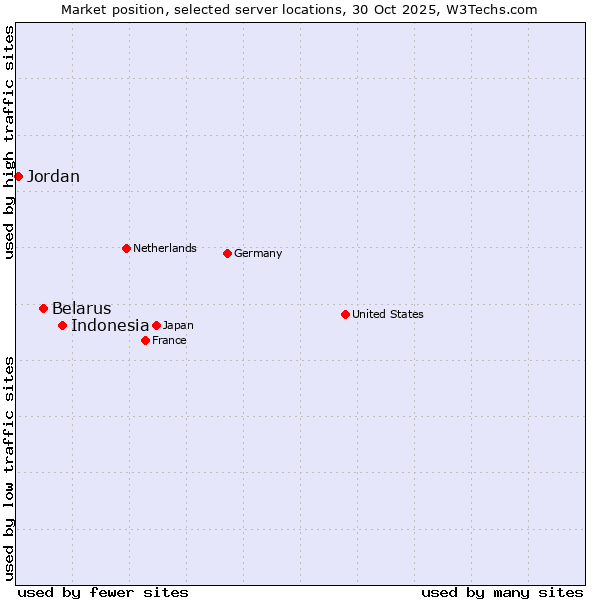 Market position of Indonesia vs. Belarus vs. Jordan