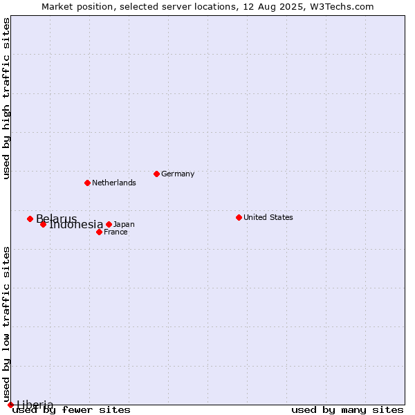 Market position of Indonesia vs. Belarus vs. Liberia