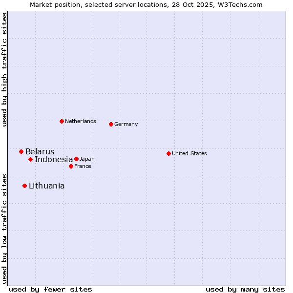 Market position of Indonesia vs. Lithuania vs. Belarus