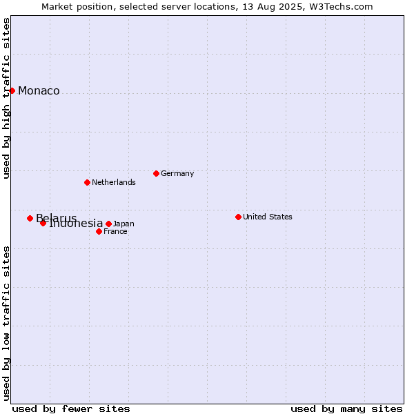 Market position of Indonesia vs. Belarus vs. Monaco