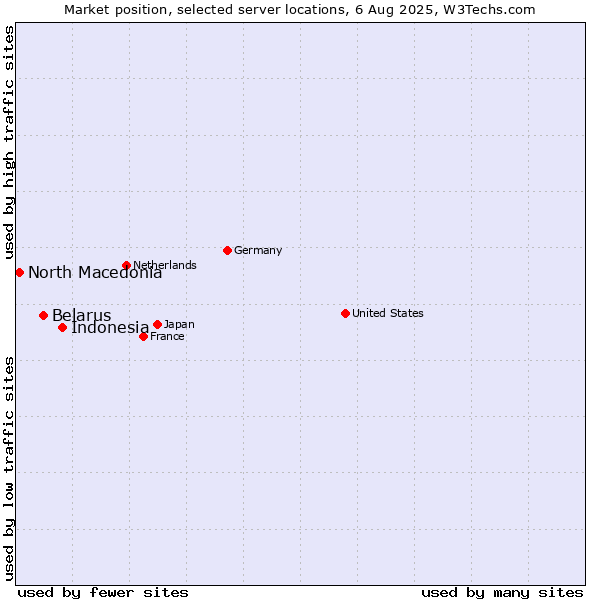 Market position of Indonesia vs. Belarus vs. North Macedonia