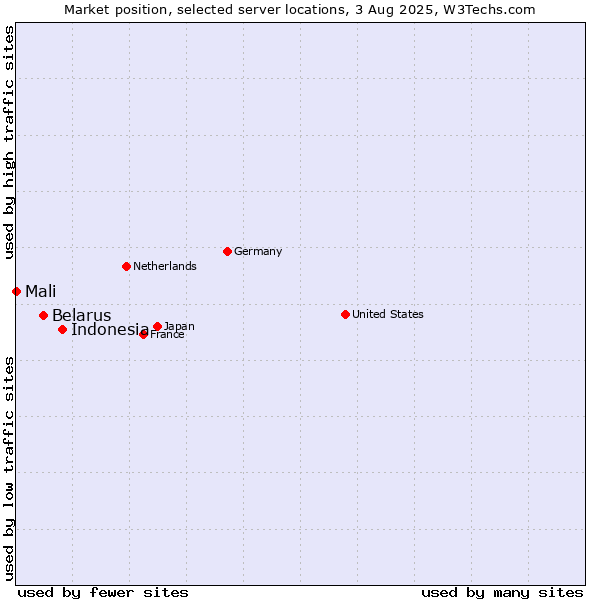 Market position of Indonesia vs. Belarus vs. Mali