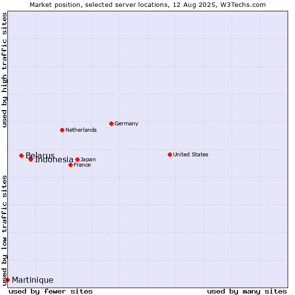 Market position of Indonesia vs. Belarus vs. Martinique