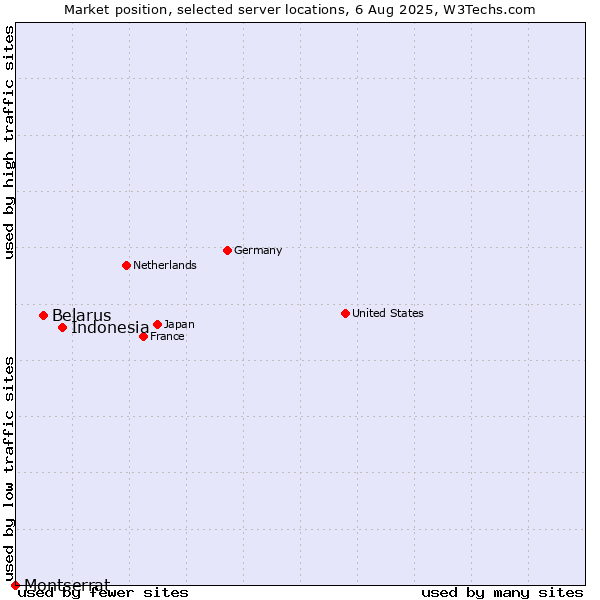 Market position of Indonesia vs. Belarus vs. Montserrat