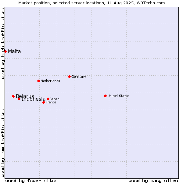Market position of Indonesia vs. Belarus vs. Malta