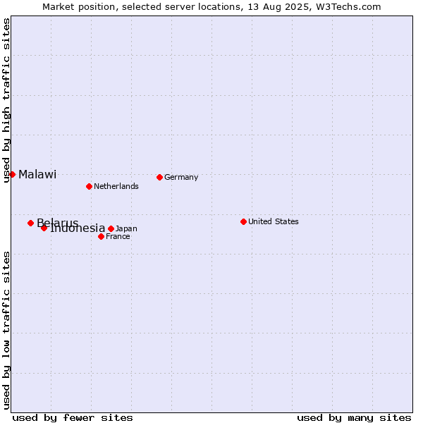 Market position of Indonesia vs. Belarus vs. Malawi