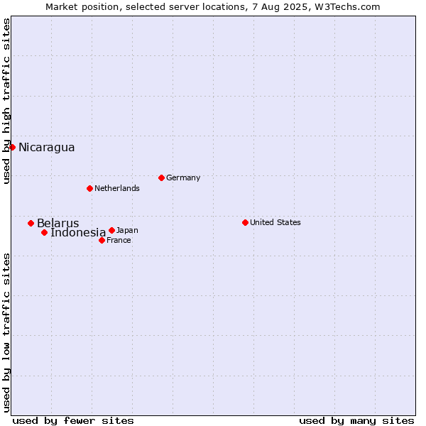 Market position of Indonesia vs. Belarus vs. Nicaragua