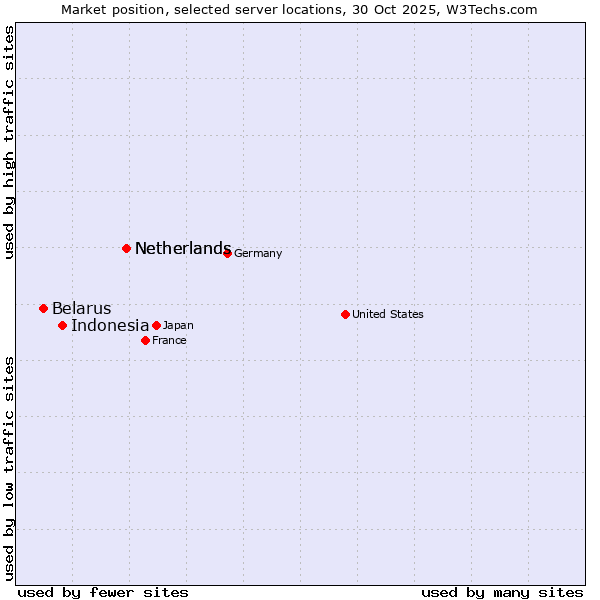 Market position of Netherlands vs. Indonesia vs. Belarus