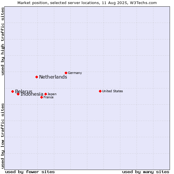 Market position of Netherlands and territories vs. Indonesia vs. Belarus
