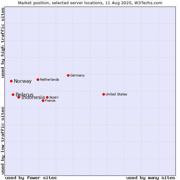 Market position of Indonesia vs. Belarus vs. Norway