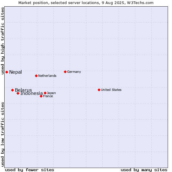 Market position of Indonesia vs. Belarus vs. Nepal