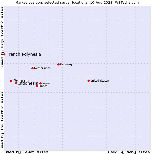 Market position of Indonesia vs. Belarus vs. French Polynesia