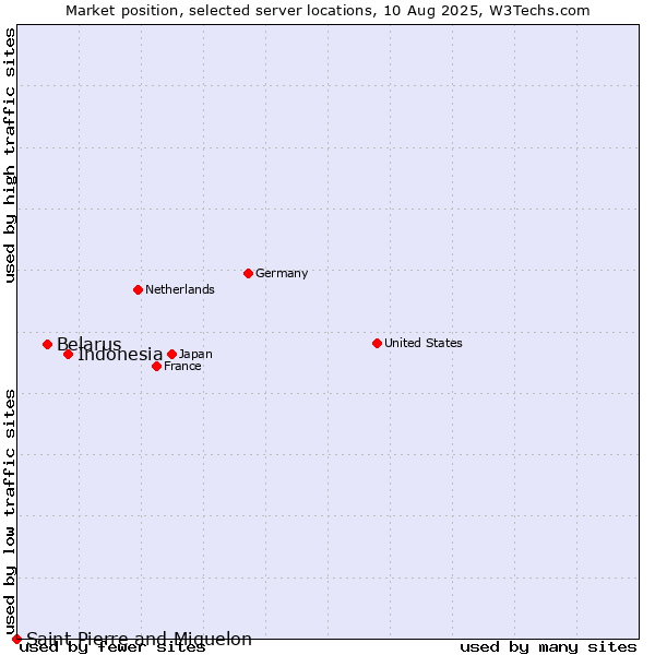 Market position of Indonesia vs. Belarus vs. Saint Pierre and Miquelon