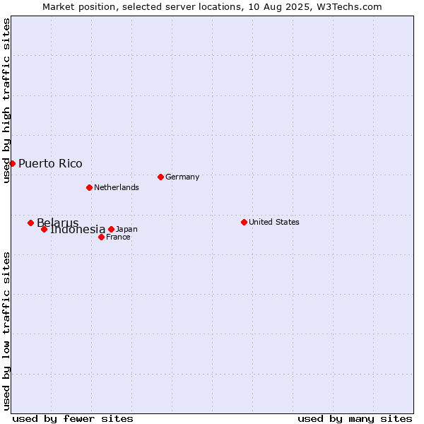 Market position of Indonesia vs. Belarus vs. Puerto Rico
