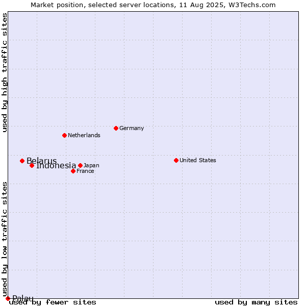 Market position of Indonesia vs. Belarus vs. Palau