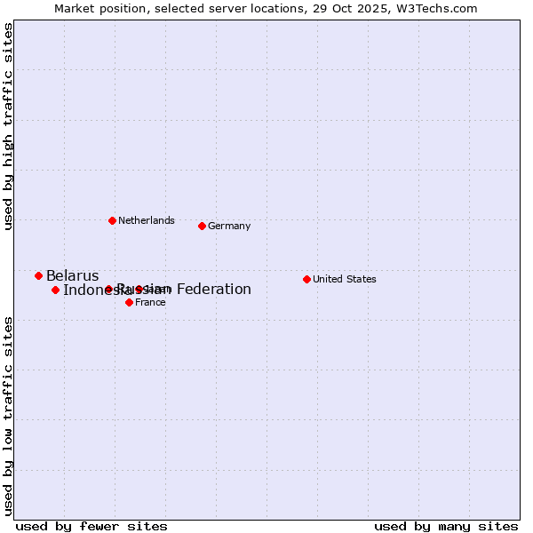 Market position of Russian Federation vs. Indonesia vs. Belarus