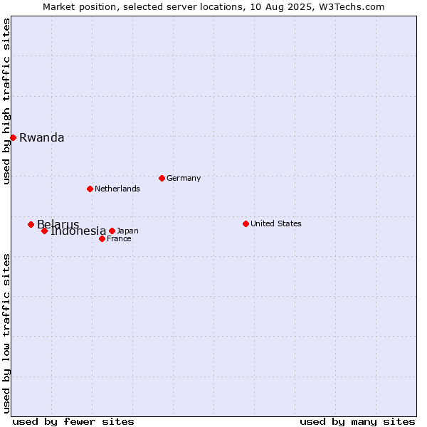 Market position of Indonesia vs. Belarus vs. Rwanda
