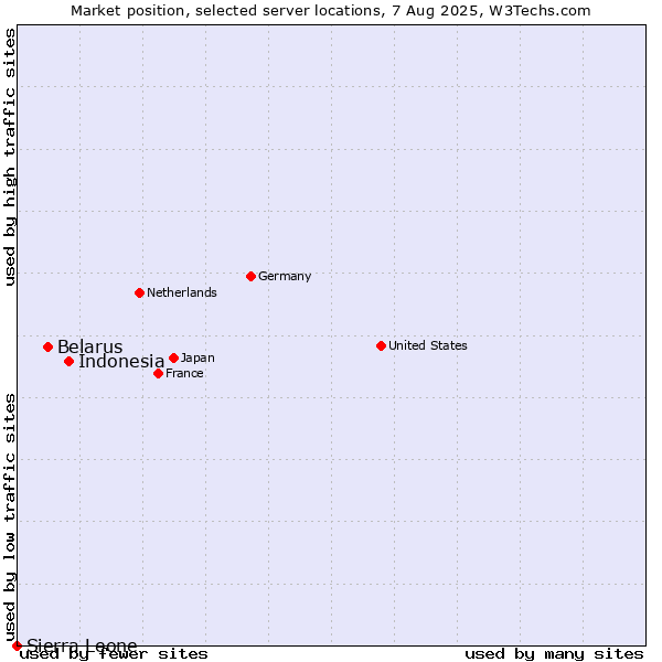 Market position of Indonesia vs. Belarus vs. Sierra Leone