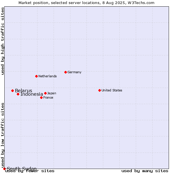 Market position of Indonesia vs. Belarus vs. South Sudan