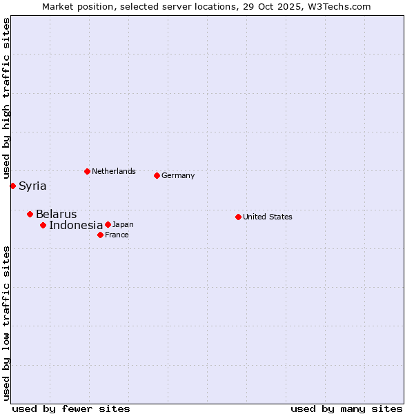 Market position of Indonesia vs. Belarus vs. Syria