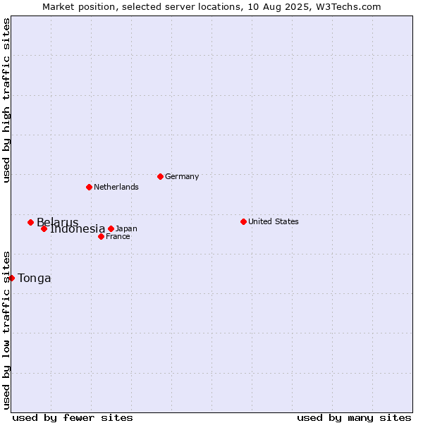 Market position of Indonesia vs. Belarus vs. Tonga