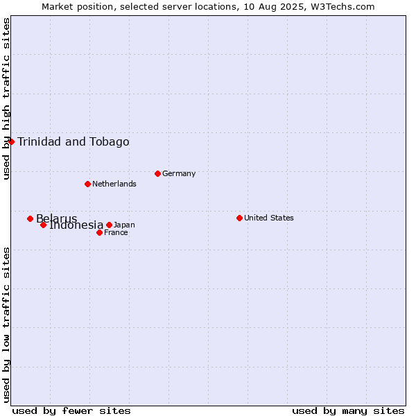 Market position of Indonesia vs. Belarus vs. Trinidad and Tobago