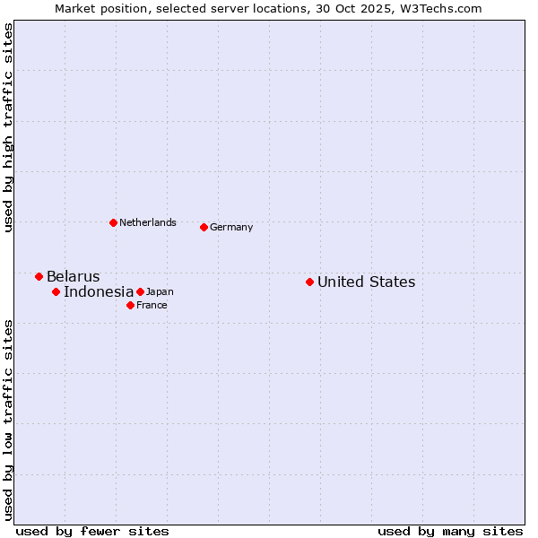 Market position of United States and territories vs. Indonesia vs. Belarus
