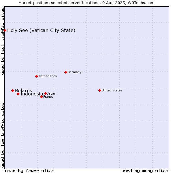 Market position of Indonesia vs. Belarus vs. Holy See (Vatican City State)