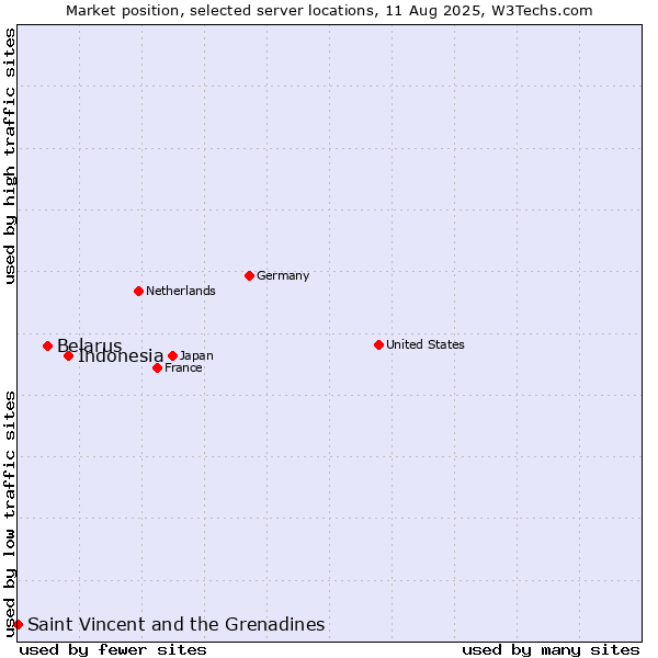 Market position of Indonesia vs. Belarus vs. Saint Vincent and the Grenadines