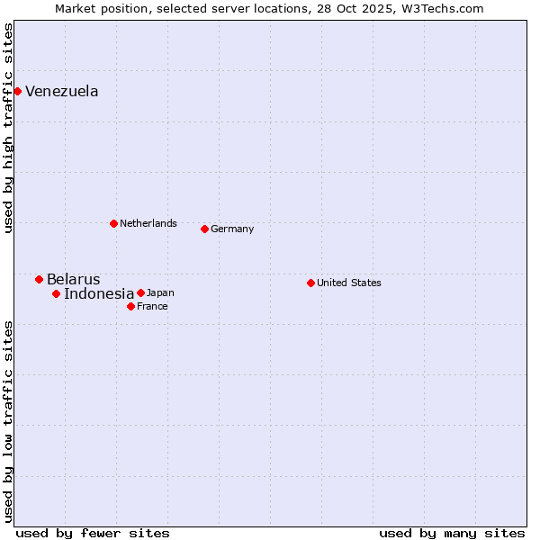 Market position of Indonesia vs. Belarus vs. Venezuela