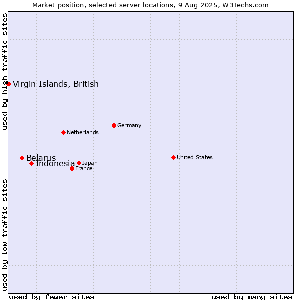 Market position of Indonesia vs. Belarus vs. Virgin Islands, British